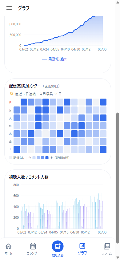 直近90日の活動量グラフ